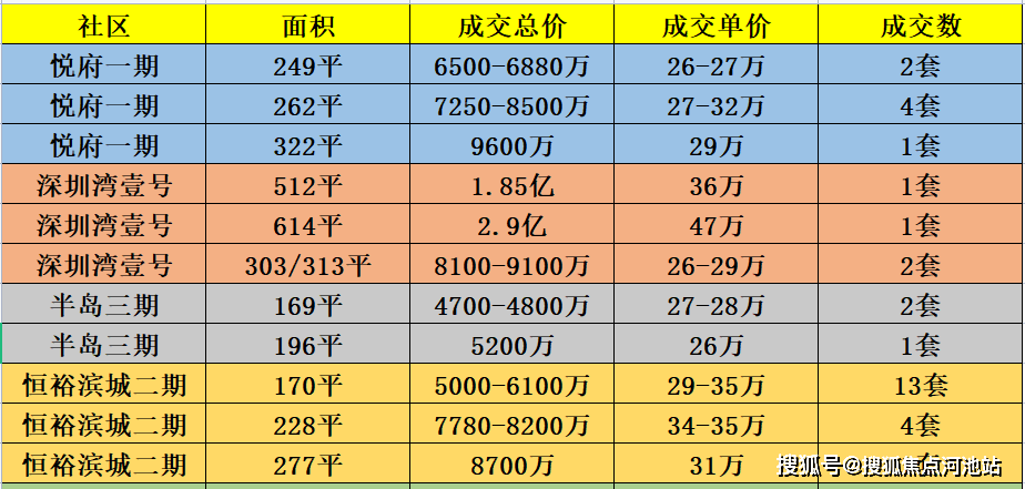 440㎡3-5房目前剩下少量房源可直接认购龙8囯际福田改善大盘「金地环湾城」75-(图2)